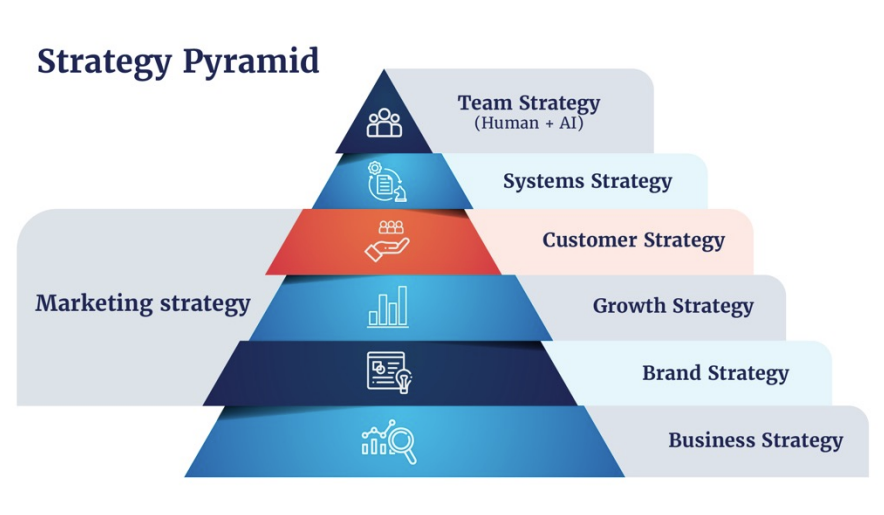 alt="Marketing strategy pyramid showing brand strategy, customer growth, systems, and AI-enabled team strategy"